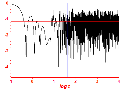 Survival probability log
